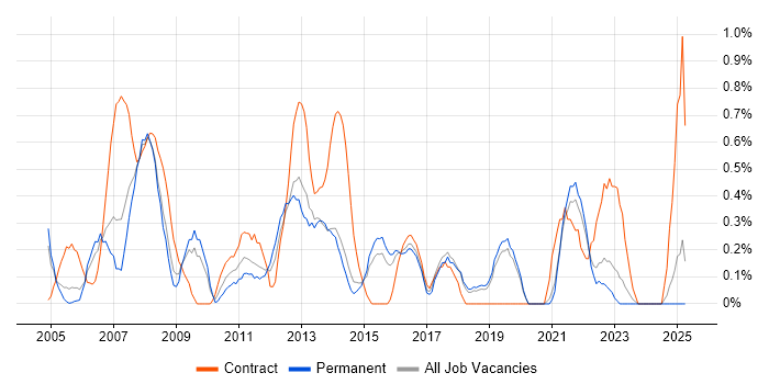 Job vacancy trend for GAP Analysis in Dorset