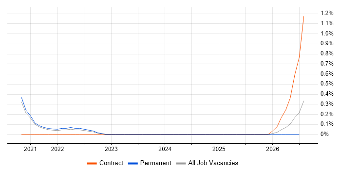 GCP Developer job vacancy trend in Dorset