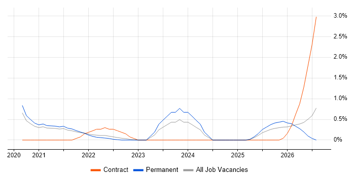 GCP Engineer job vacancy trend in Dorset