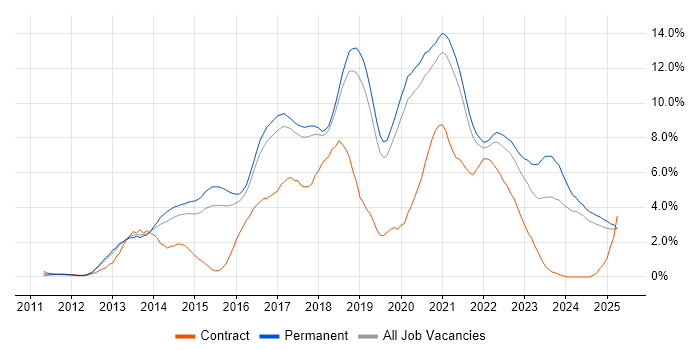 Job vacancy trend for Git in Dorset