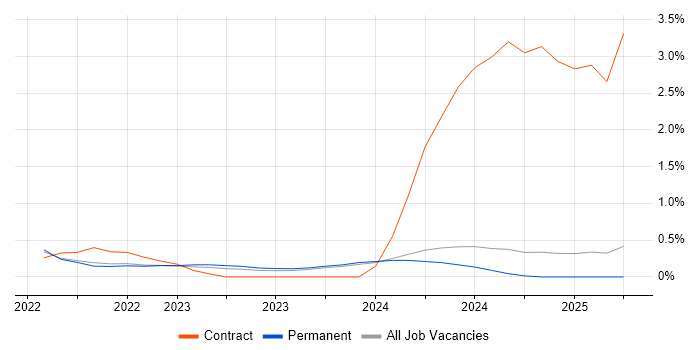 Job vacancy trend for GitHub Actions in Dorset Job vacancy trend for GitHub Actions in Dorset