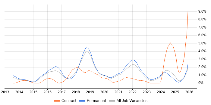 GitHub job vacancy trend in Dorset