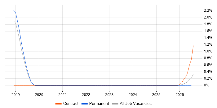 Google Compute Engine job vacancy trend in Dorset