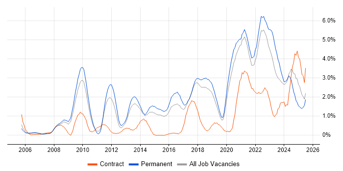Job vacancy trend for Google in Dorset Job vacancy trend for Google in Dorset
