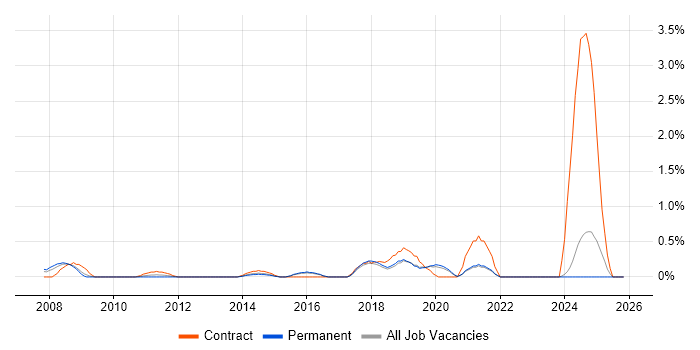 Governance Analyst job vacancy trend in Dorset