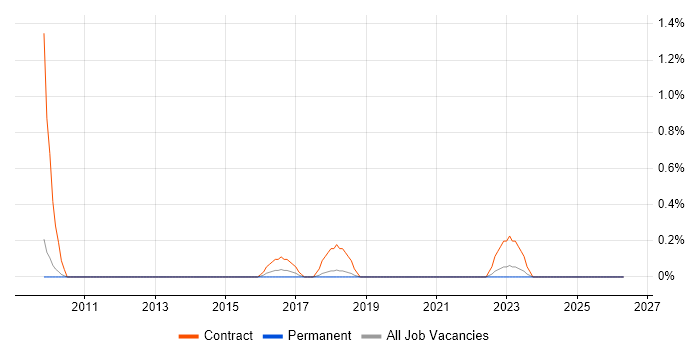 Governance Consultant job vacancy trend in Dorset