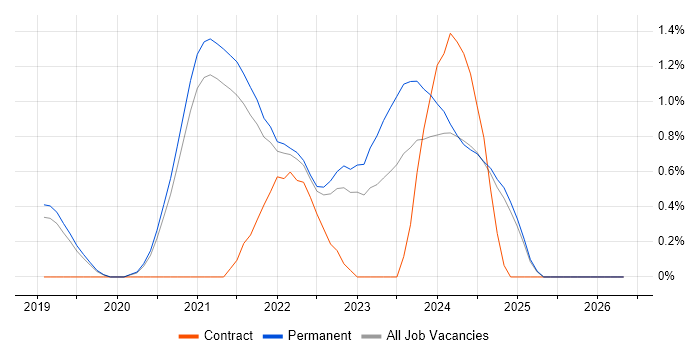 GraphQL job vacancy trend in Dorset