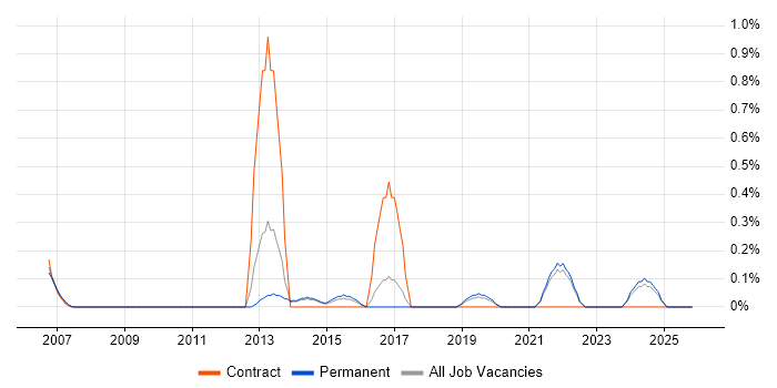 GRC job vacancy trend in Dorset