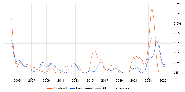 Job vacancy trend for Hardware Engineer in Dorset Job vacancy trend for Hardware Engineer in Dorset