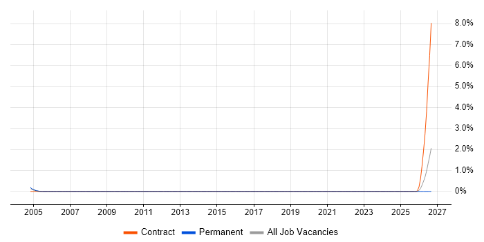 Hardware Specialist job vacancy trend in Dorset