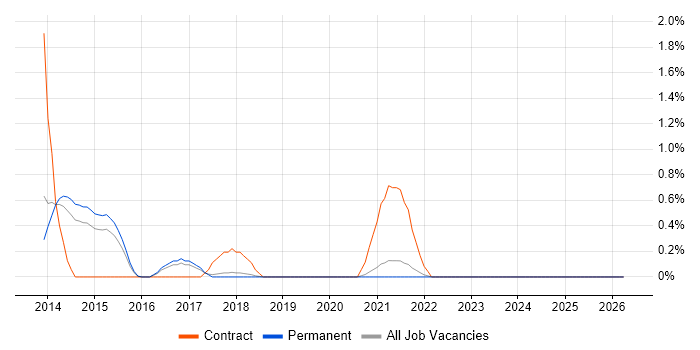 HBase job vacancy trend in Dorset