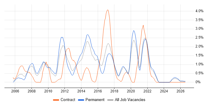 Hibernate job vacancy trend in Dorset