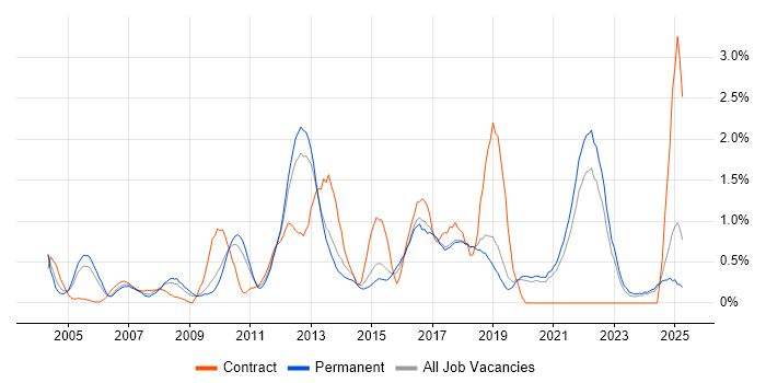Job vacancy trend for High Availability in Dorset Job vacancy trend for High Availability in Dorset
