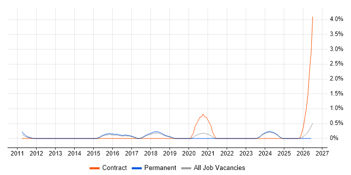High-Fidelity Prototypes job vacancy trend in Dorset