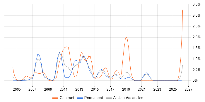 HP UFT job vacancy trend in Dorset