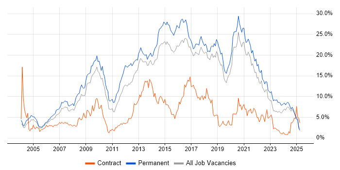 Job vacancy trend for HTML in Dorset Job vacancy trend for HTML in Dorset
