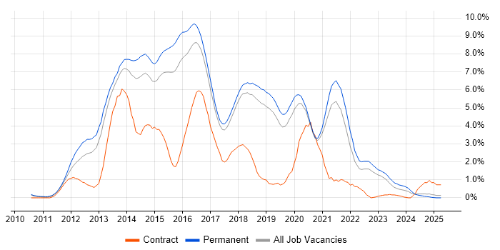 Job vacancy trend for HTML5 in Dorset