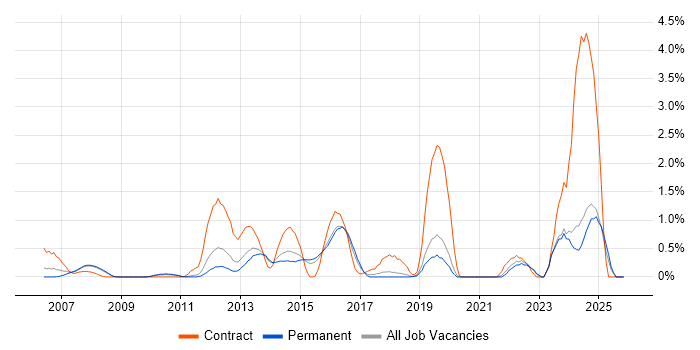 HTTPS job vacancy trend in Dorset
