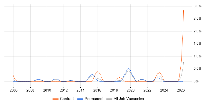 Human Factors job vacancy trend in Dorset