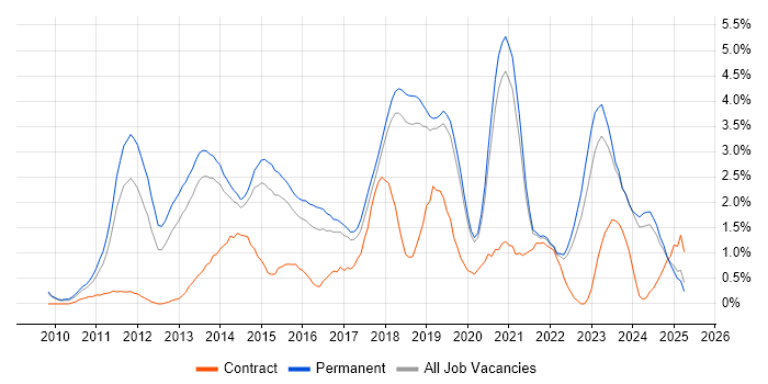 Job vacancy trend for Hyper-V in Dorset