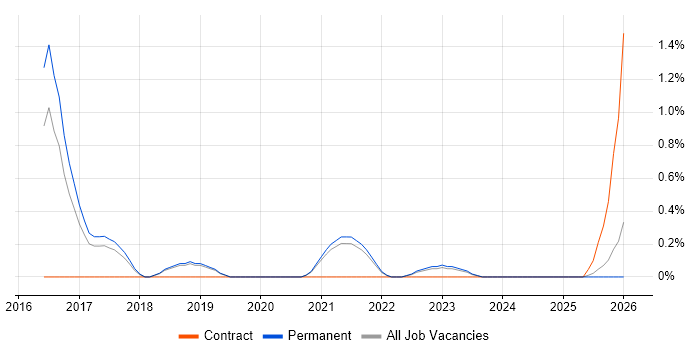 ICMP job vacancy trend in Dorset