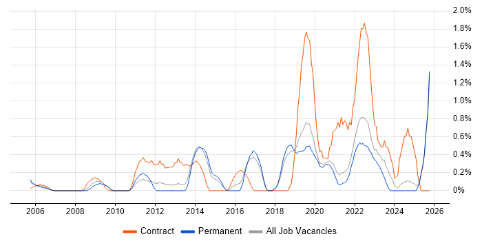 Identity Access Management job vacancy trend in Dorset Identity Access Management job vacancy trend in Dorset