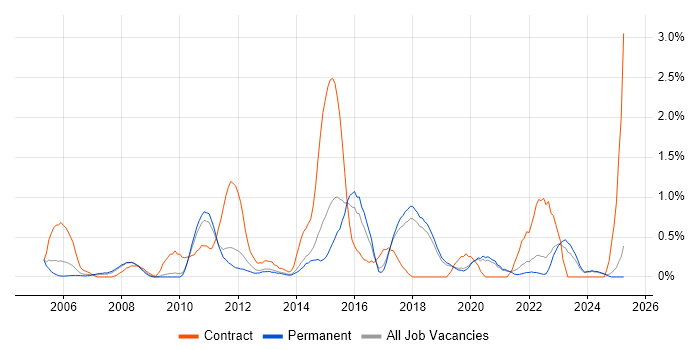 Job vacancy trend for Impact Assessments in Dorset