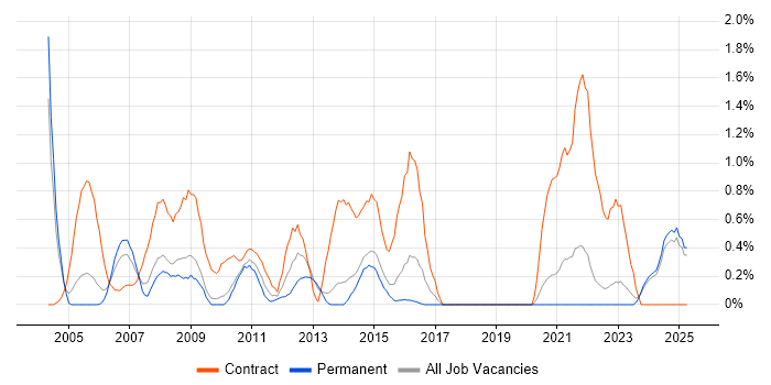 Job vacancy trend for Implementation Manager in Dorset Job vacancy trend for Implementation Manager in Dorset