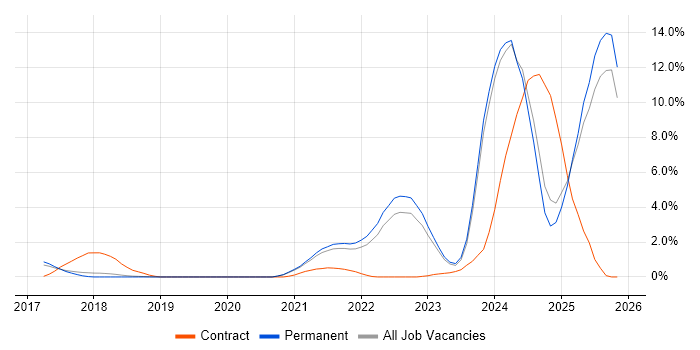 Inclusion and Diversity job vacancy trend in Dorset
