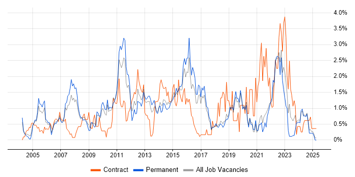 Job vacancy trend for Influencing Skills in Dorset Job vacancy trend for Influencing Skills in Dorset