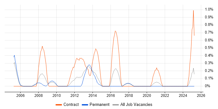 Job vacancy trend for InfoPath in Dorset