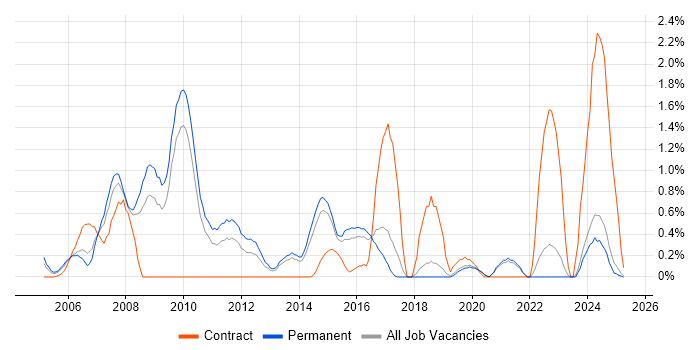 Job vacancy trend for Information Architecture in Dorset Job vacancy trend for Information Architecture in Dorset