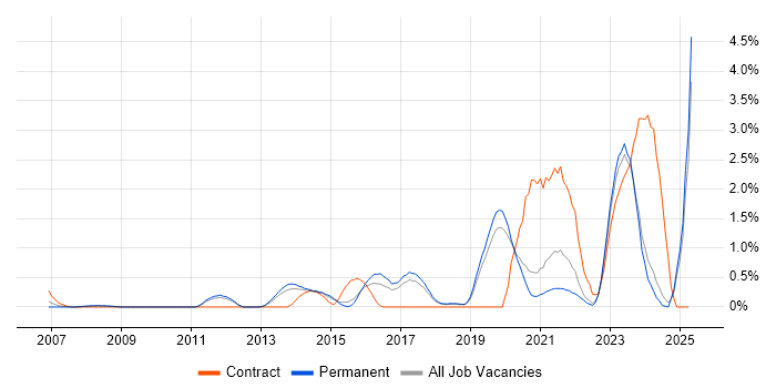 Job vacancy trend for Information Assurance in Dorset Job vacancy trend for Information Assurance in Dorset