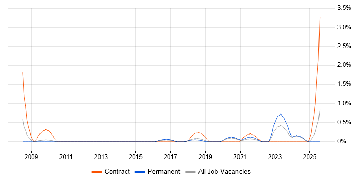 Job vacancy trend for Information Governance in Dorset Job vacancy trend for Information Governance in Dorset
