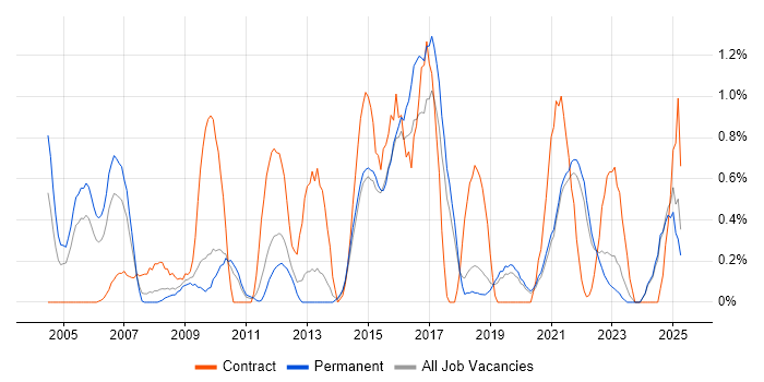 Job vacancy trend for Information Management in Dorset