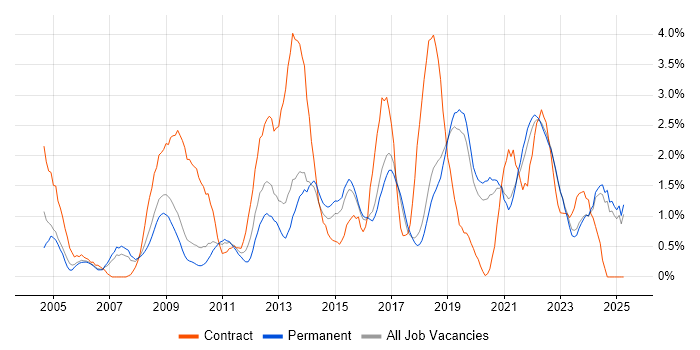 Job vacancy trend for Information Security in Dorset Job vacancy trend for Information Security in Dorset