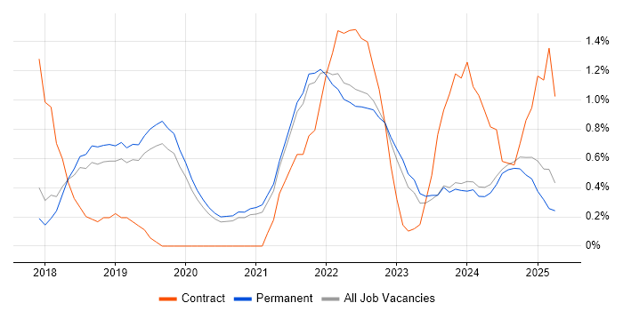 Job vacancy trend for Infrastructure as Code in Dorset