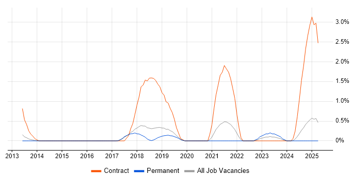 Job vacancy trend for Infrastructure Automation in Dorset