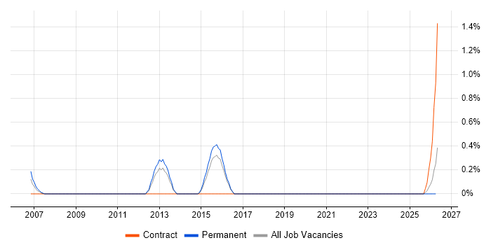 Infrastructure Monitoring job vacancy trend in Dorset