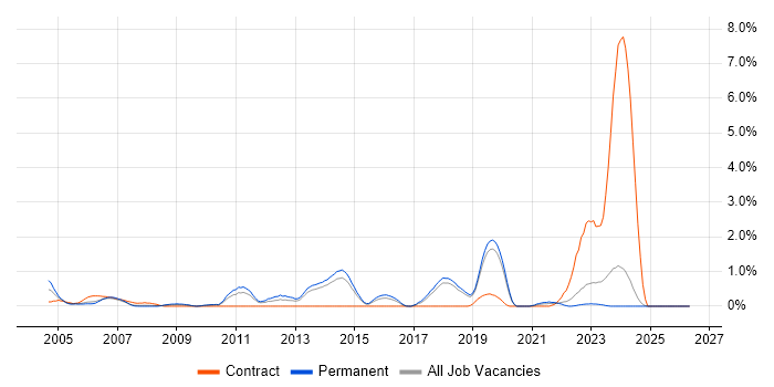 Infrastructure Technician job vacancy trend in Dorset