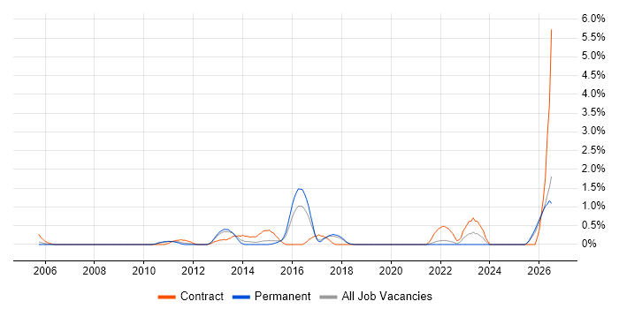 Integration Architect job vacancy trend in Dorset