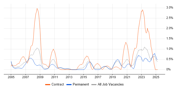 Job vacancy trend for Integration Engineer in Dorset Job vacancy trend for Integration Engineer in Dorset