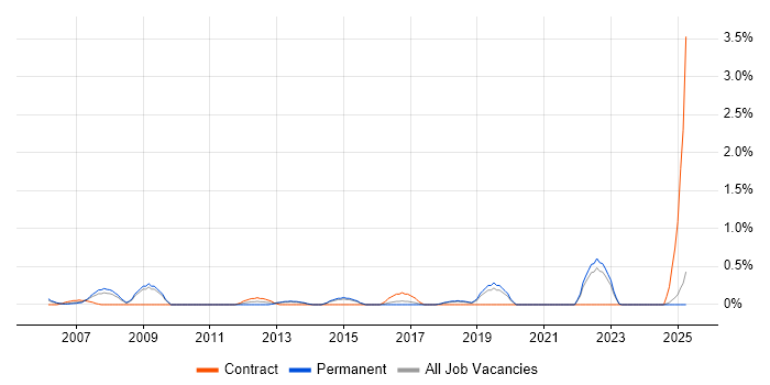 Job vacancy trend for Integration Manager in Dorset