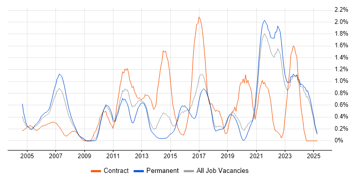 Job vacancy trend for Integration Testing in Dorset Job vacancy trend for Integration Testing in Dorset