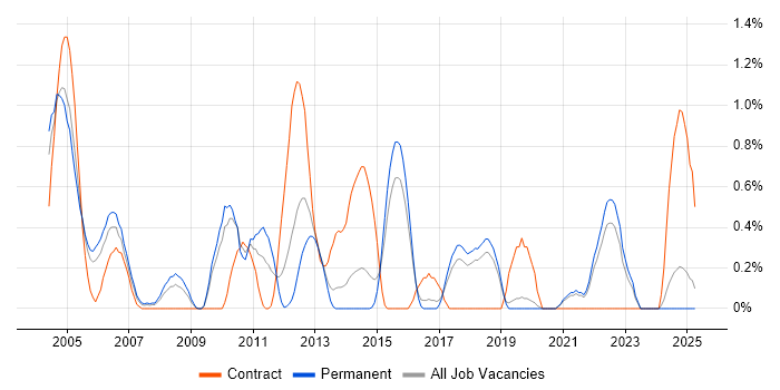 Job vacancy trend for Intel in Dorset
