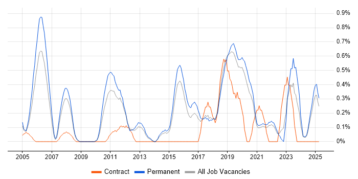 Job vacancy trend for Internal Audit in Dorset Job vacancy trend for Internal Audit in Dorset