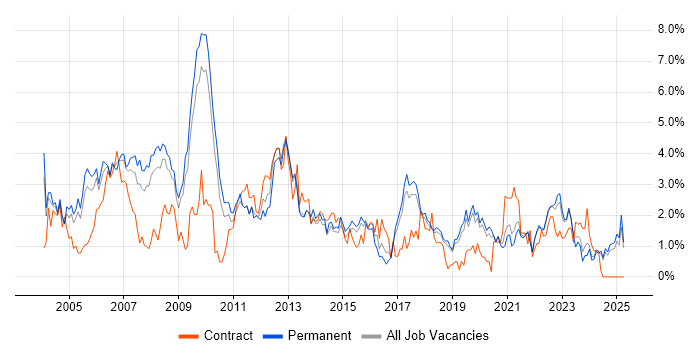 Job vacancy trend for Internet in Dorset