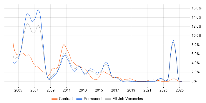 Job vacancy trend for Investment Banking in Dorset Job vacancy trend for Investment Banking in Dorset