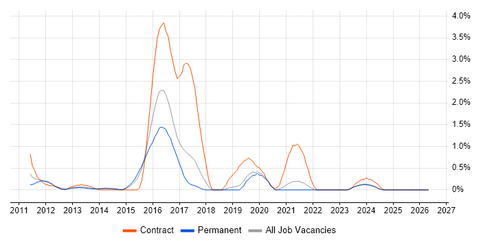 iPad job vacancy trend in Dorset