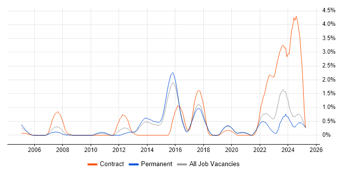 Job vacancy trend for IPsec in Dorset Job vacancy trend for IPsec in Dorset